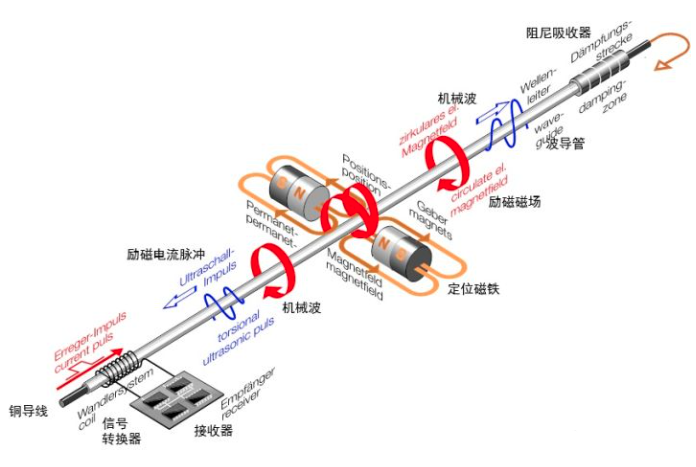 磁致伸縮位移傳感器原理示意圖